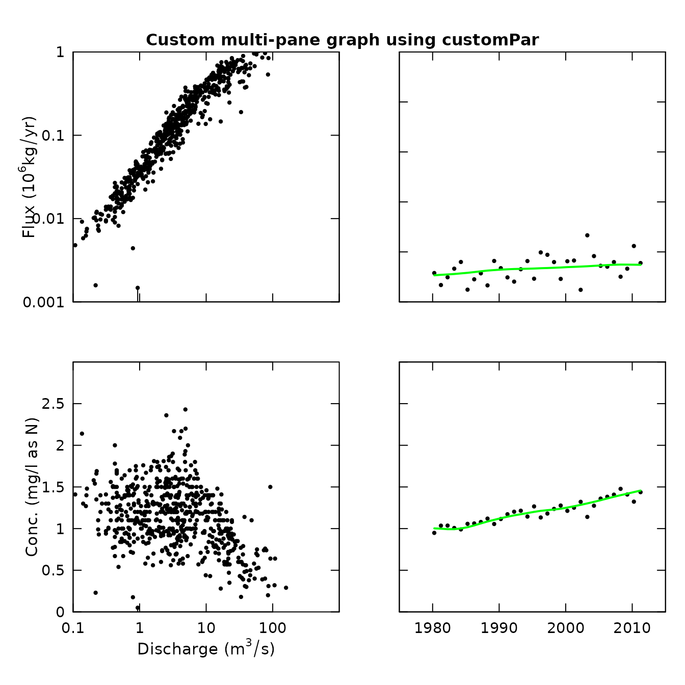 Custom multipanel plot