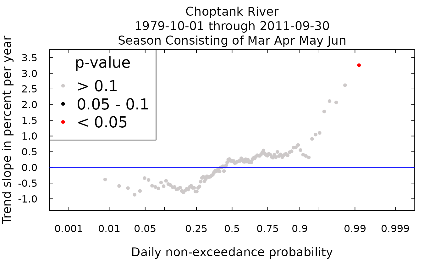 The Quantile-Kendall Plot in spring