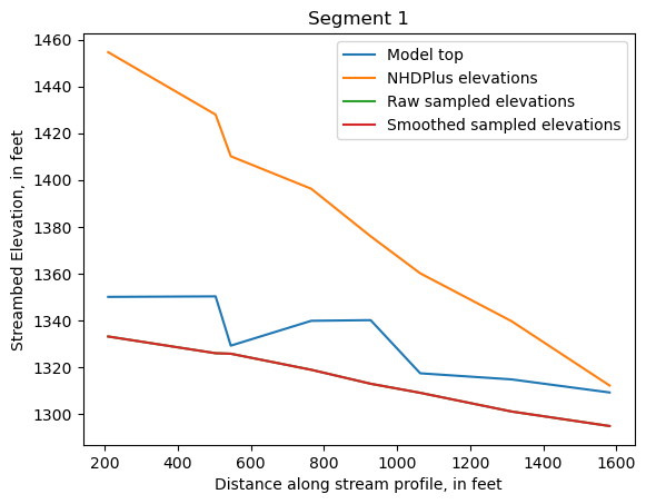 ../_images/notebooks_Streambed_elevation_demo_13_0.png