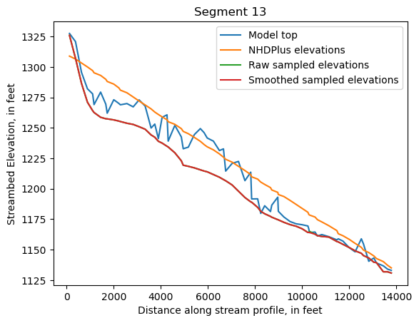 ../_images/notebooks_Streambed_elevation_demo_13_12.png