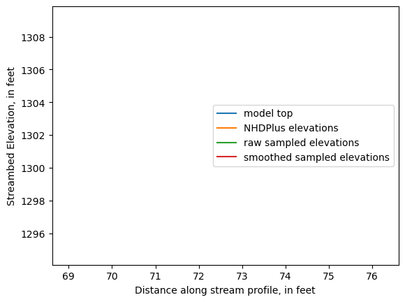 ../_images/notebooks_Streambed_elevation_demo_8_1.png