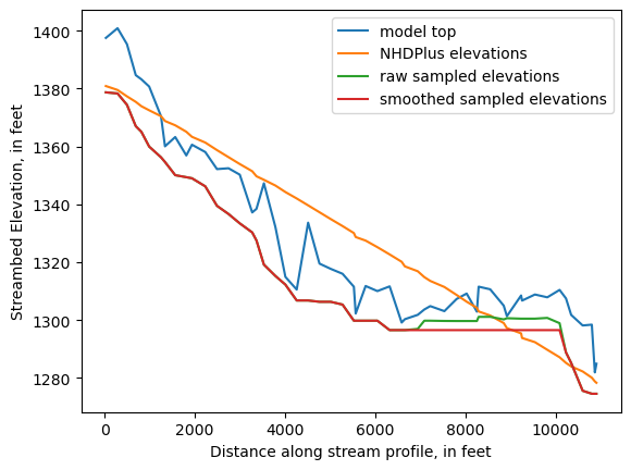 ../_images/notebooks_Streambed_elevation_demo_8_2.png