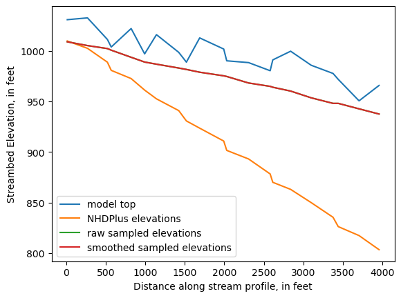 ../_images/notebooks_Streambed_elevation_demo_8_22.png