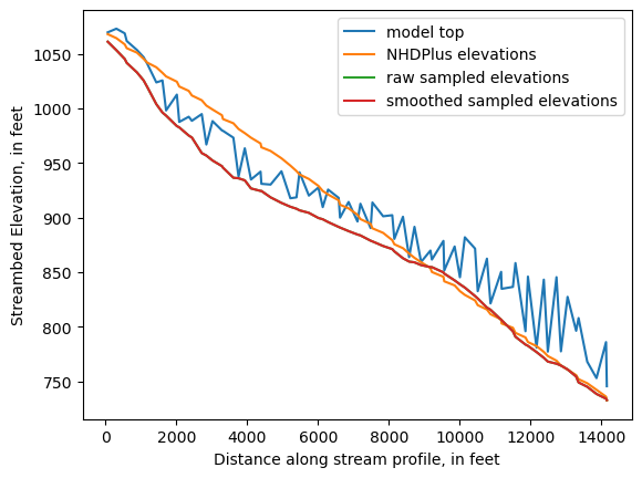 ../_images/notebooks_Streambed_elevation_demo_8_23.png