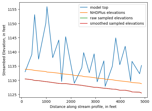 ../_images/notebooks_Streambed_elevation_demo_8_25.png