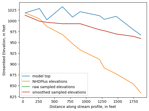 ../_images/notebooks_Streambed_elevation_demo_8_26.png
