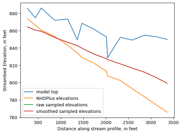 ../_images/notebooks_Streambed_elevation_demo_8_35.png