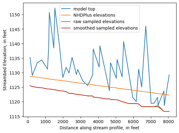 ../_images/notebooks_Streambed_elevation_demo_8_41.png