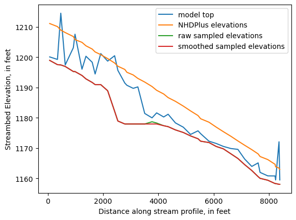 ../_images/notebooks_Streambed_elevation_demo_8_9.png