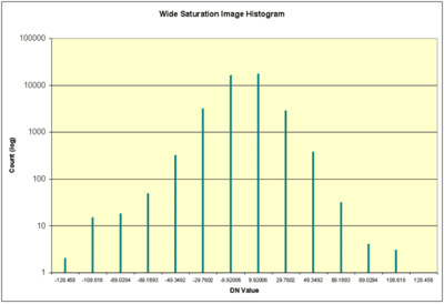 Widesaturation_sample_histogram.png