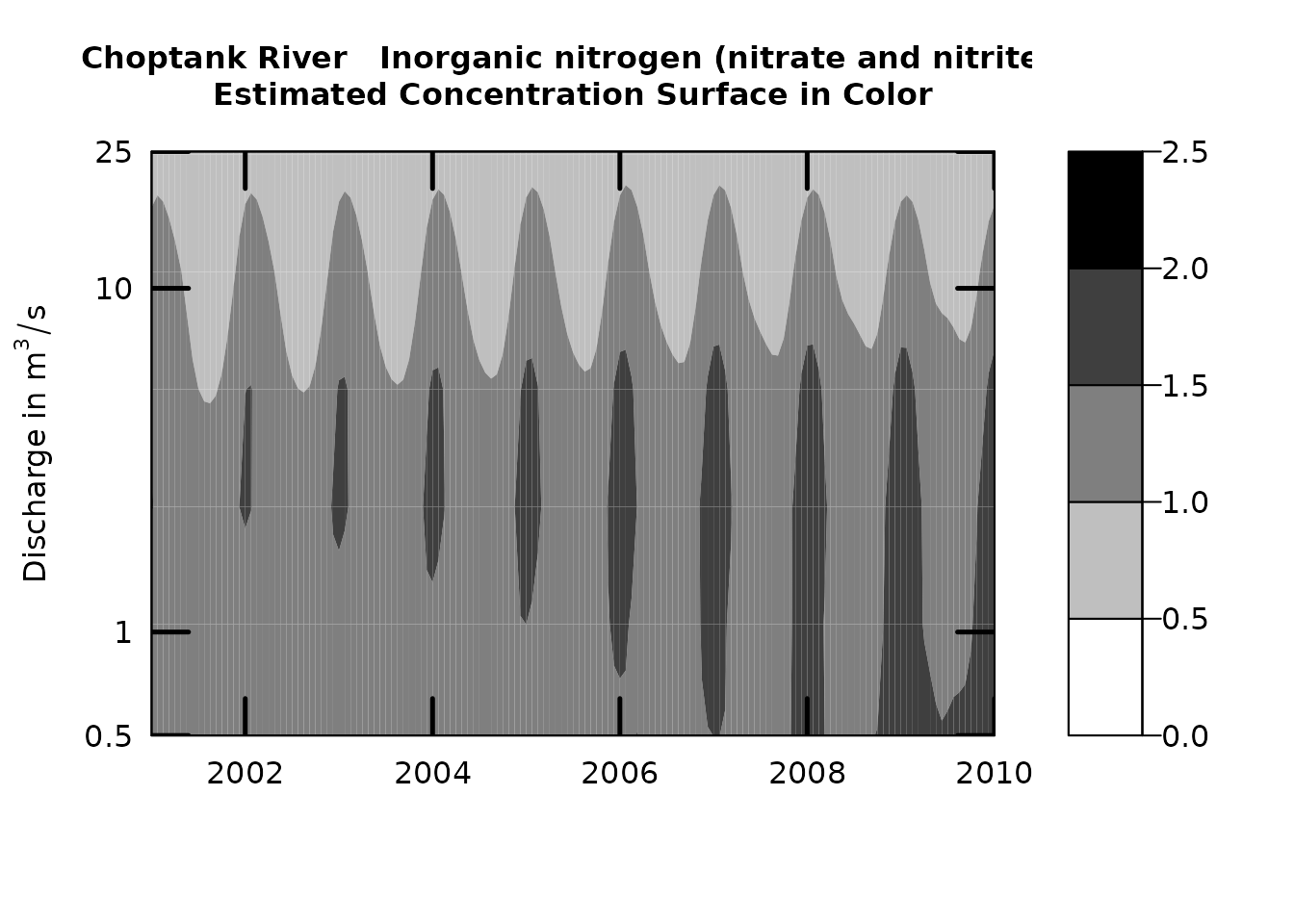 Contour plot with modified axis and color scheme