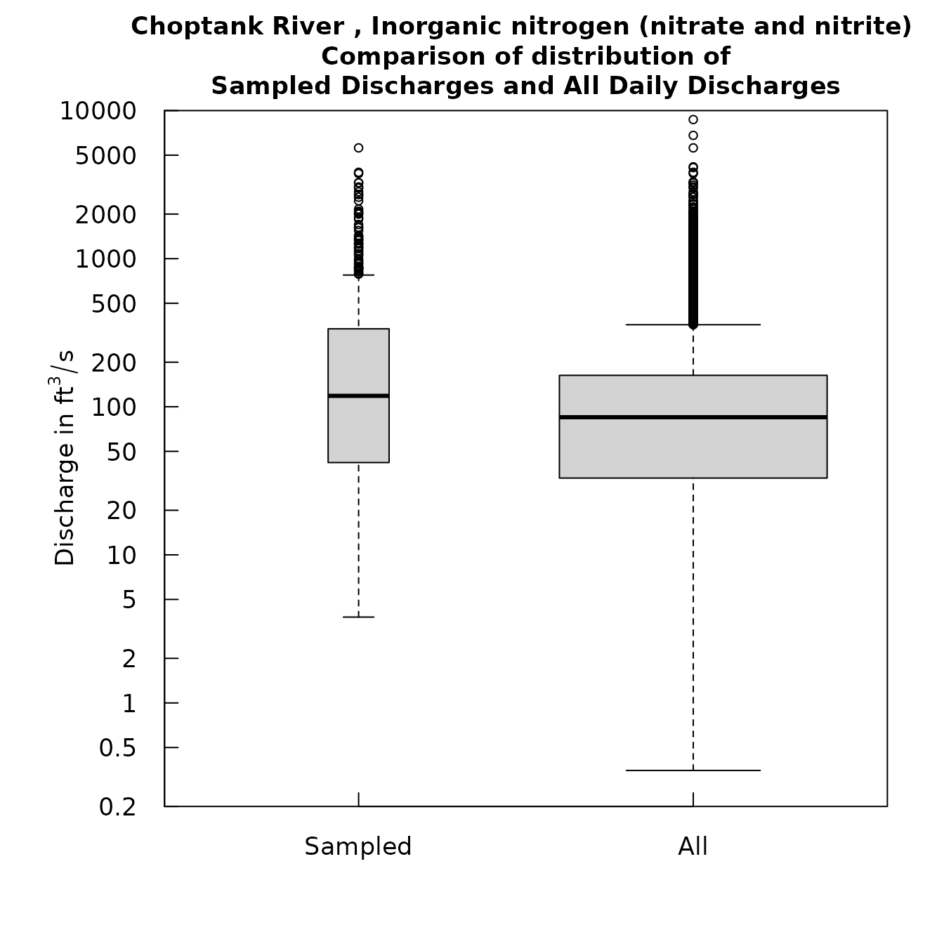 Concentration box plots