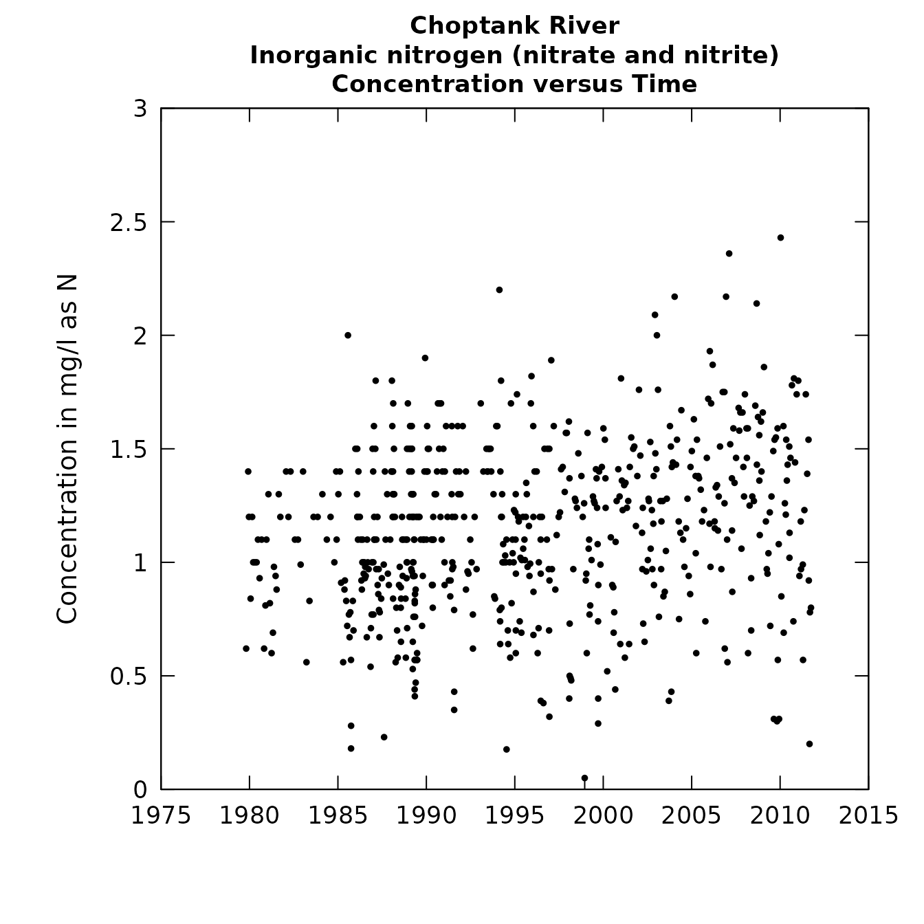 The relation of concentration vs time or discharge