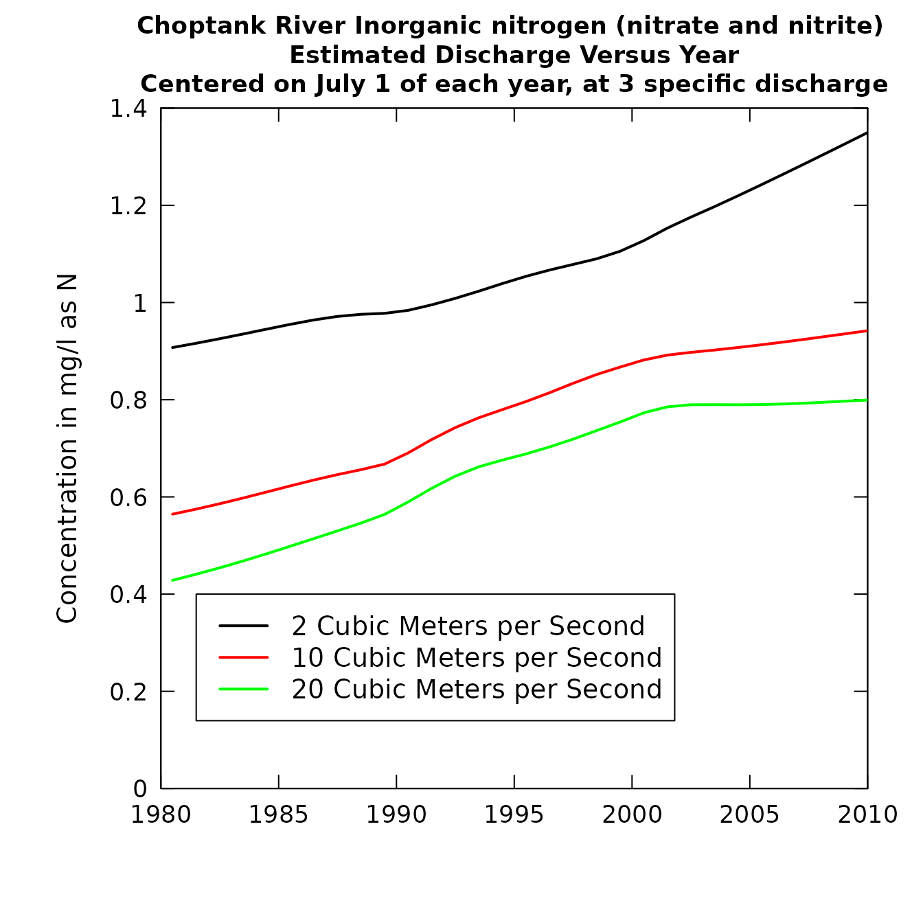 plotConcTimeSmooth(eList)