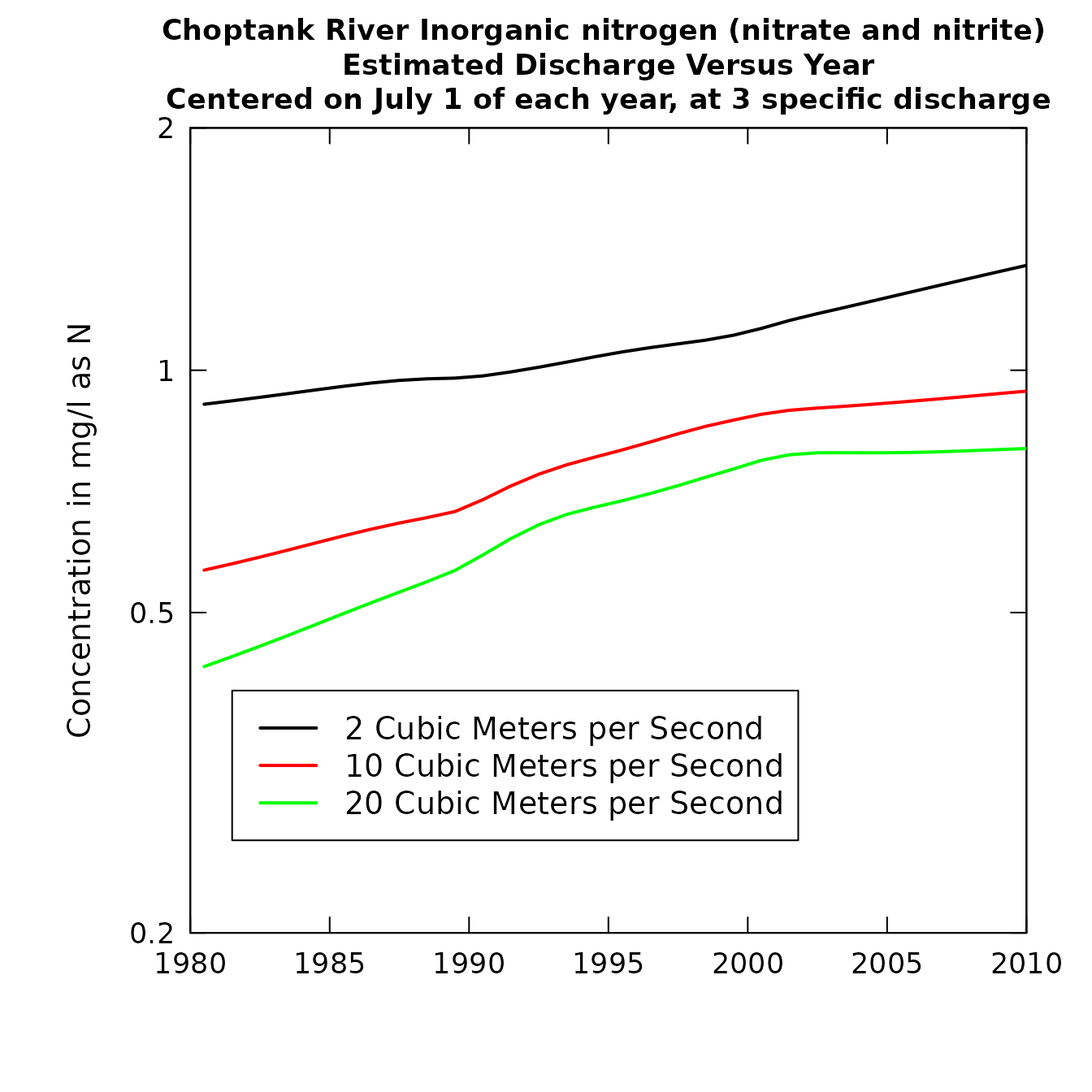 plotConcTimeSmooth(eList)