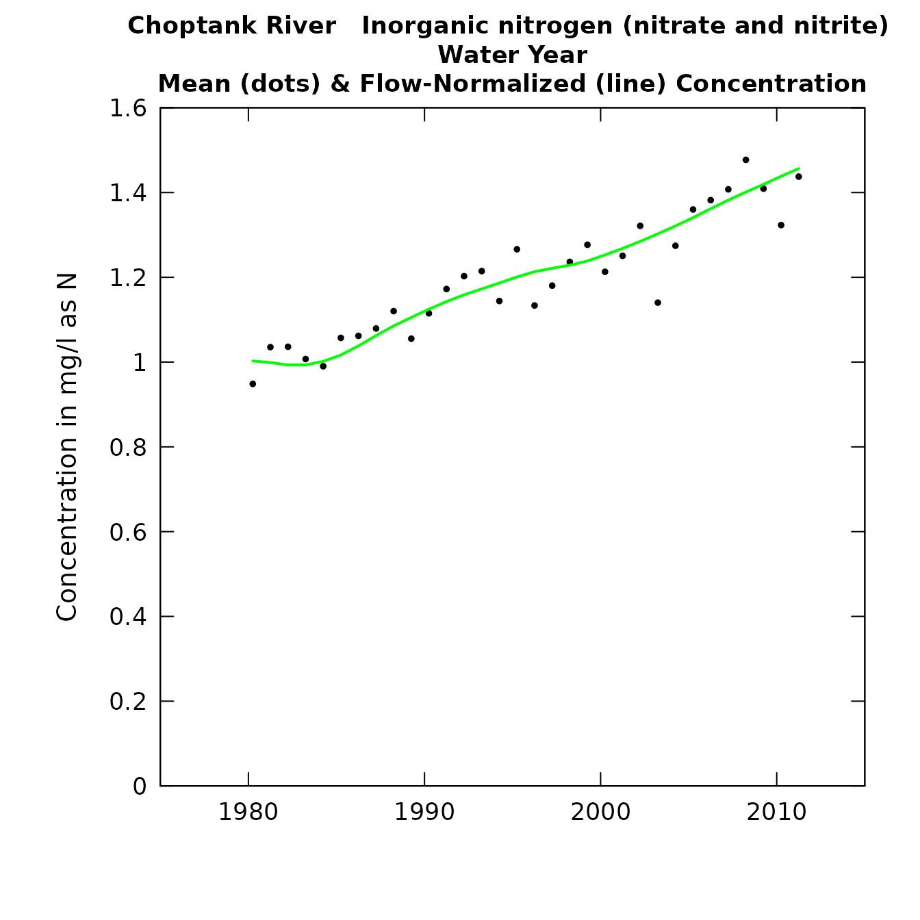 Concentration and flux history