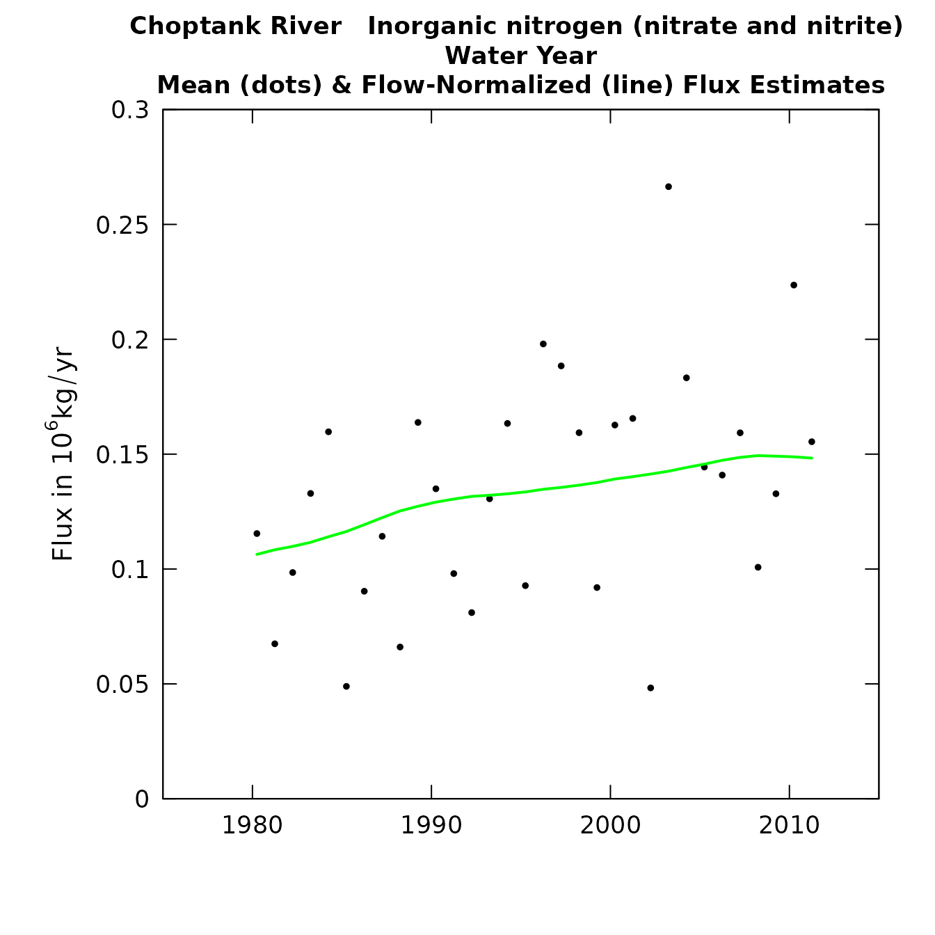 Concentration and flux history