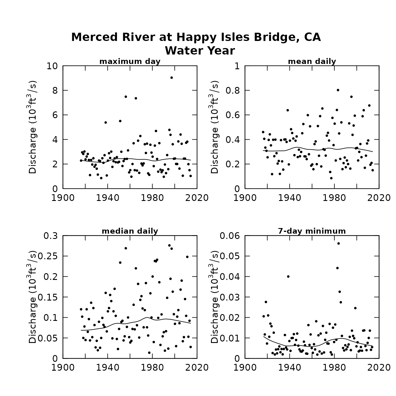 plotFourStats(eListMerced, qUnit=3)