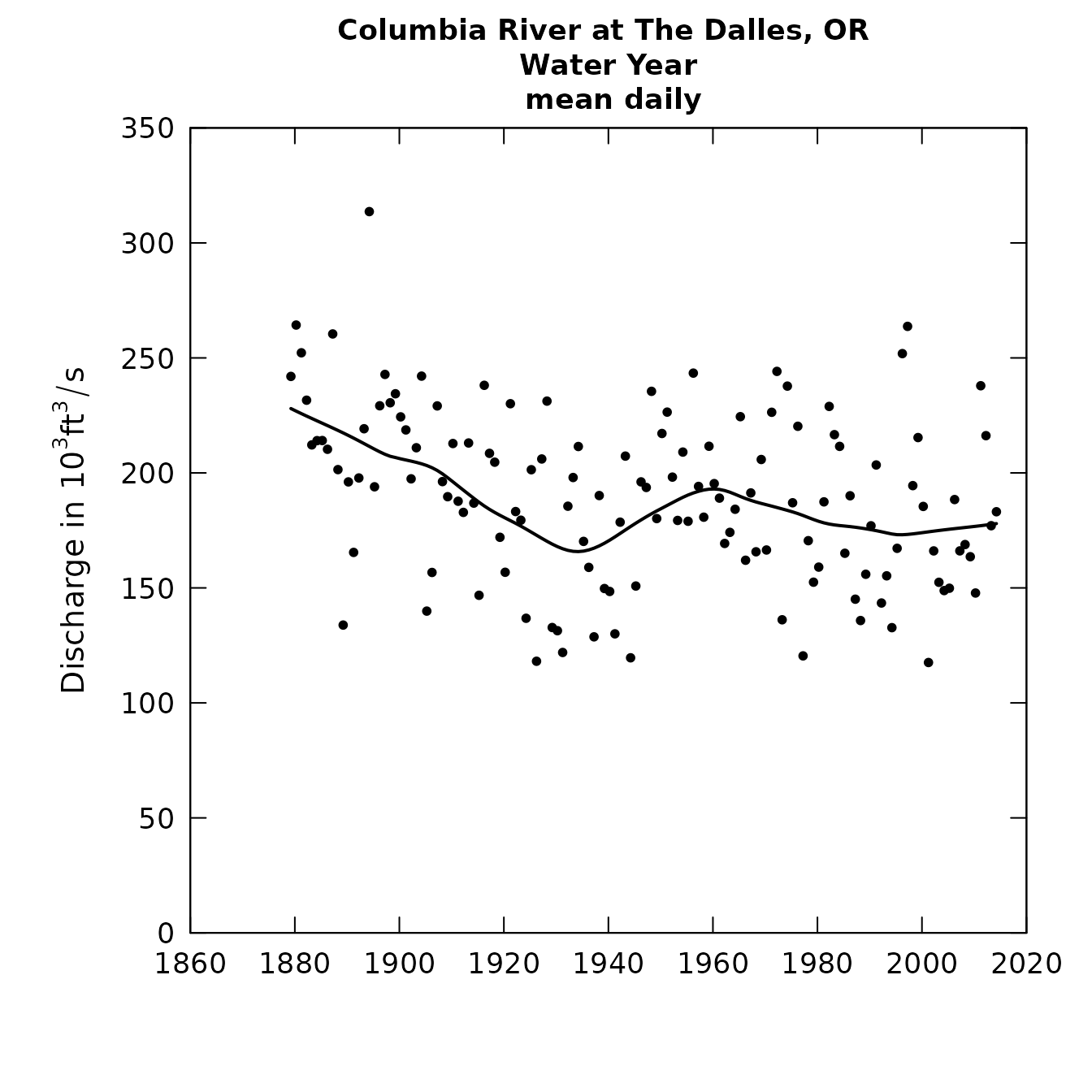 Plots of discharge statistics