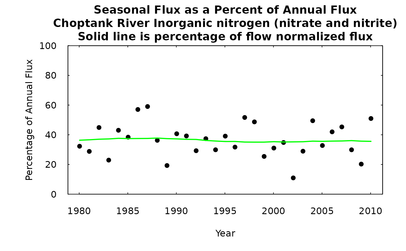 Seasonal flux as a percentage of annual flux.