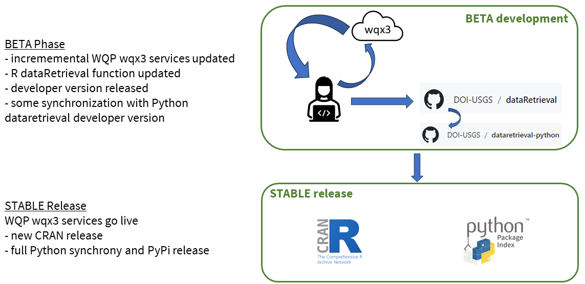 Slide with text describing how code updates will be rolled out and a two-part schematic of the planned workflow for pushing code changes to the developer and stable releases for R and Python dataRetrieval. Part one of the schematic shows a cartoon person behind a computer iterating on code in response to WQX version 3.0 updates. These are development phase updates and are pushed to GitHub. Part two of the schematic shows the icons for R CRAN and pip, the Python Package Index, where the code will be published when it is fully functional and services are stable.