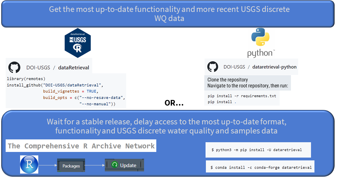 Slide with text and screenshots explaining how to download and install the developer version or stable version of R and Python dataRetrieval. On the top left side is a hex icon of R dataRetrieval and below are text instructions for installing the developer version of the package from GitHub. On the top right side is the Python icon and below is text instructions for installing the developer version of the package from GitHub. Bottom left shows screen capture images from RStudio showing the steps for updating an R package. Bottom right has screen capture images showing the code used to install Python dataretrieval using either pip or conda.