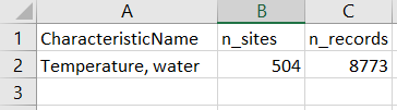 A screenshot of the log file csv generated by the pipeline. The log file includes a table with the following columns: characteristic name, number of sites, and number of records. The record depicted is for water temperature. It includes 504 sites and 8773 records.