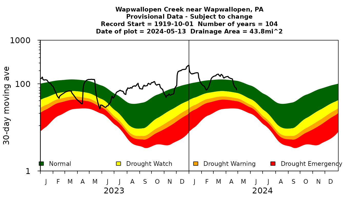 Simple 30-day moving average daily flow plot using base R