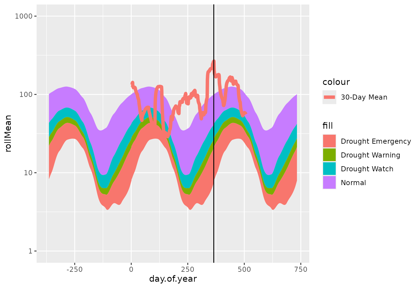 Simple 30-day moving average daily flow plot using ggplot2