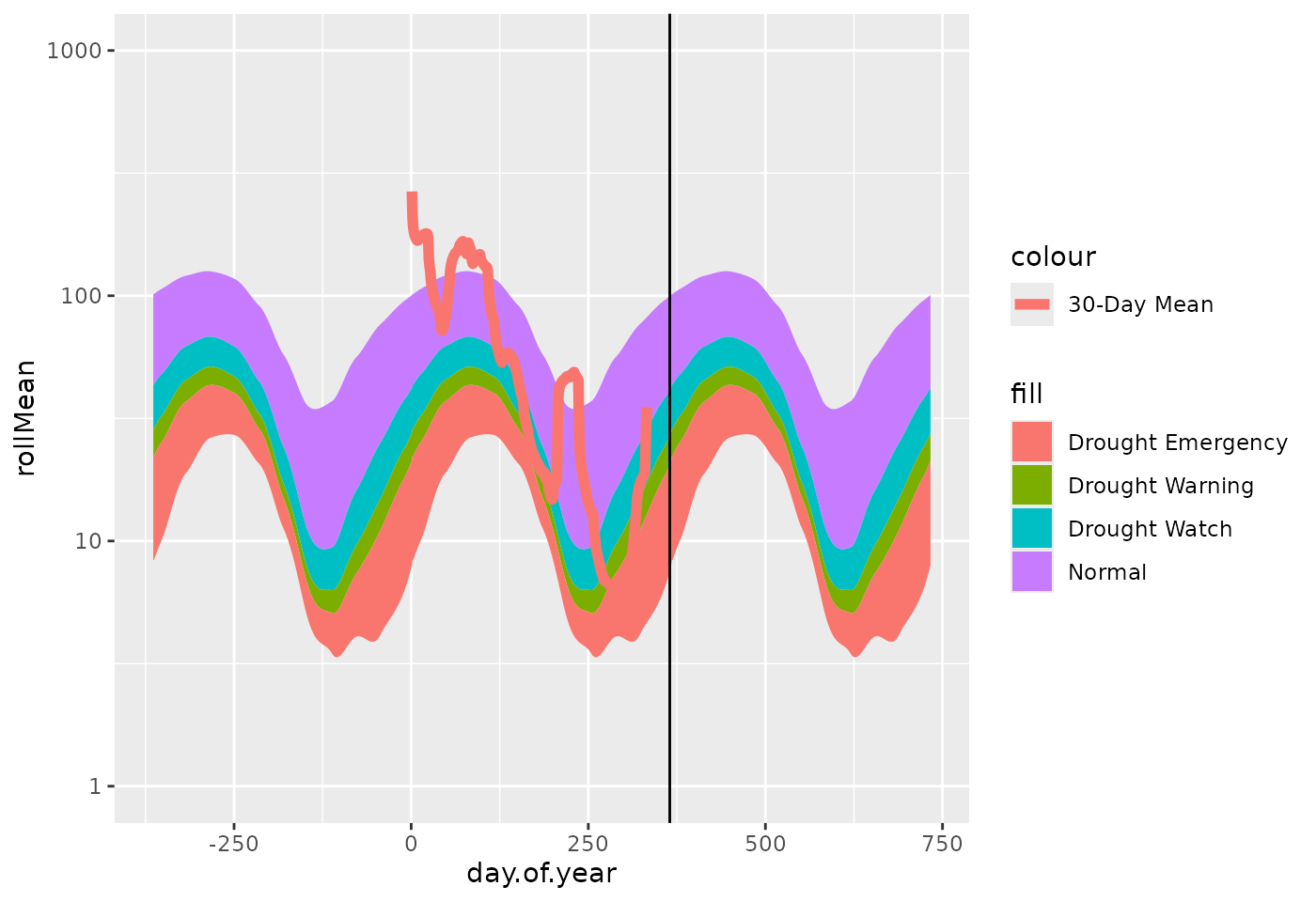 Simple 30-day moving average daily flow plot using ggplot2