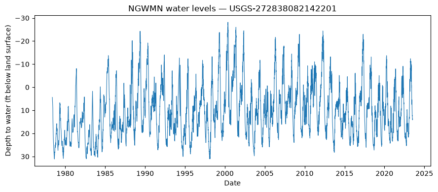 ../_images/examples_USGS_NGWMN_Examples_7_2.png
