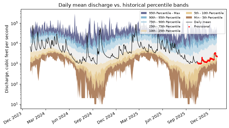 ../_images/examples_USGS_WaterData_DailyStatistics_Examples_11_1.png