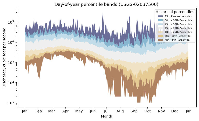 ../_images/examples_USGS_WaterData_DailyStatistics_Examples_9_0.png