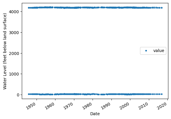 ../_images/examples_USGS_WaterData_GroundwaterLevels_Examples_16_1.png