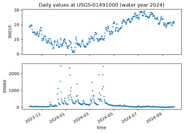 ../_images/examples_USGS_WaterData_Introduction_Examples_20_0.png
