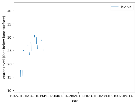 ../_images/examples_USGS_dataretrieval_GroundwaterLevels_Examples_16_1.png