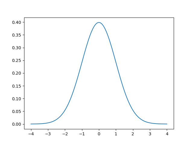 plot distributions