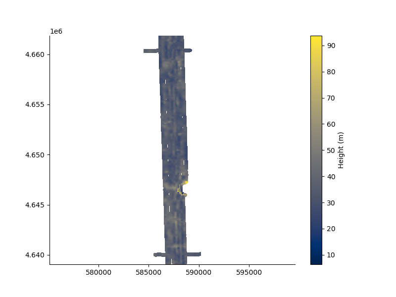 plot frequency dataset