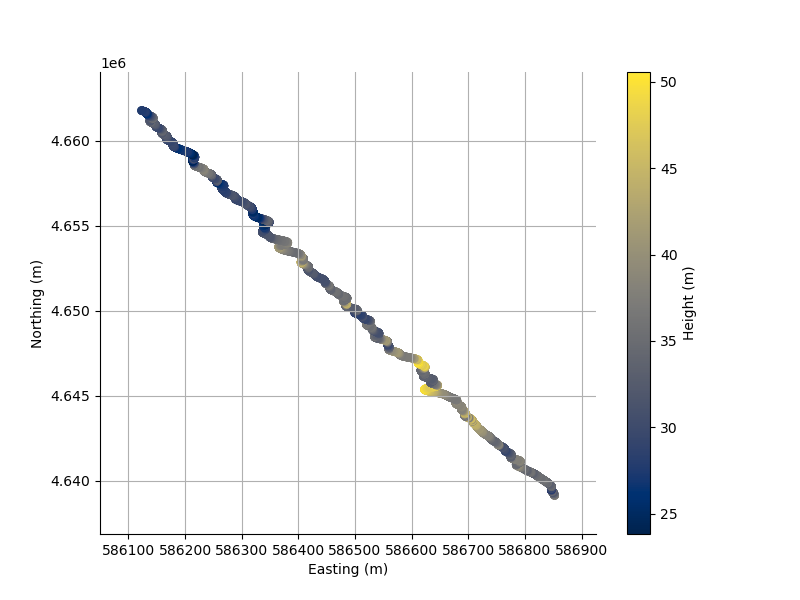 plot frequency dataset