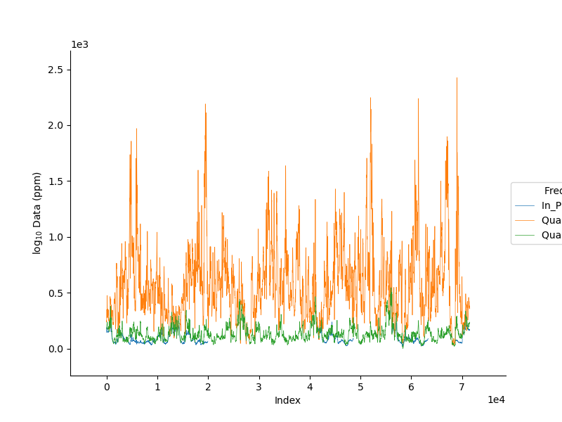 plot frequency dataset