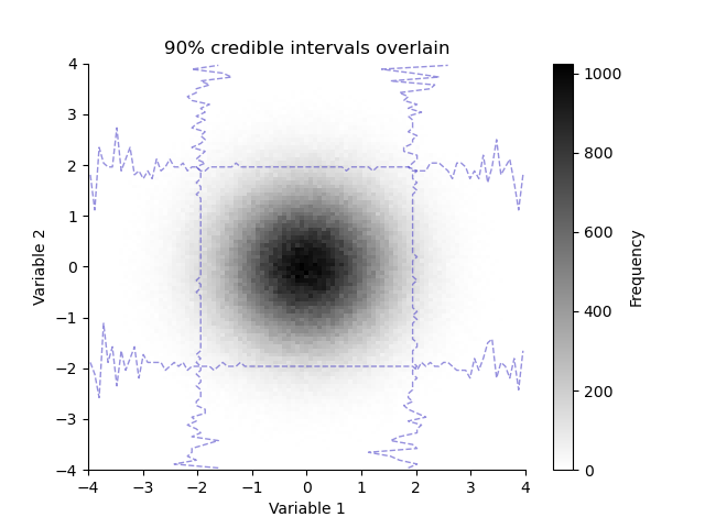 90% credible intervals overlain