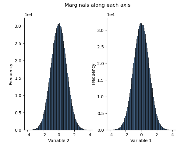 Marginals along each axis