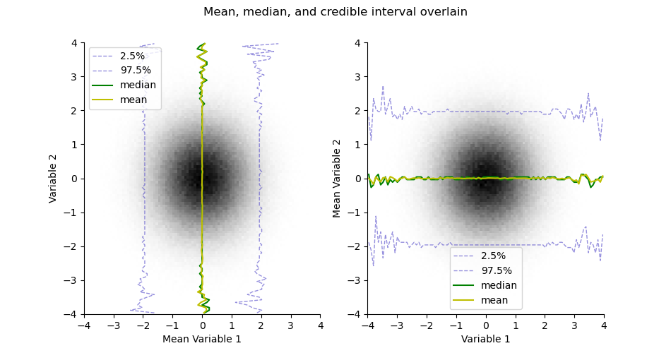 Mean, median, and credible interval overlain