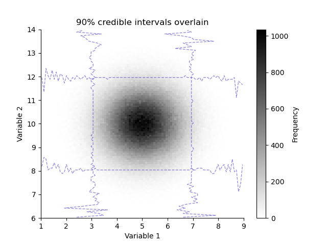 90% credible intervals overlain