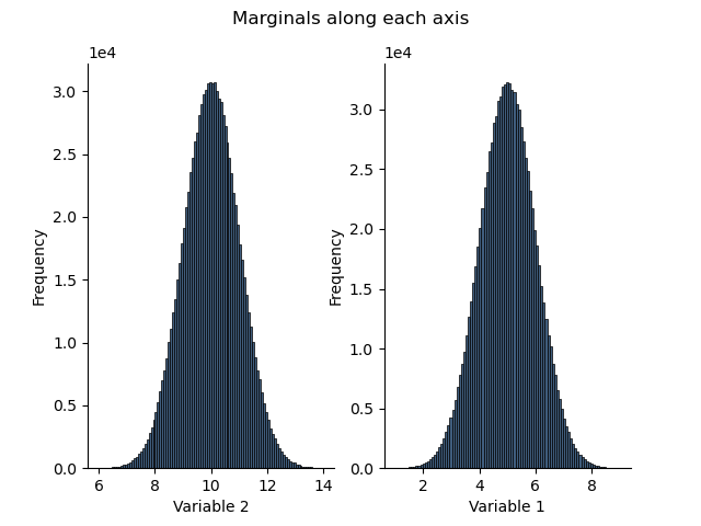 Marginals along each axis