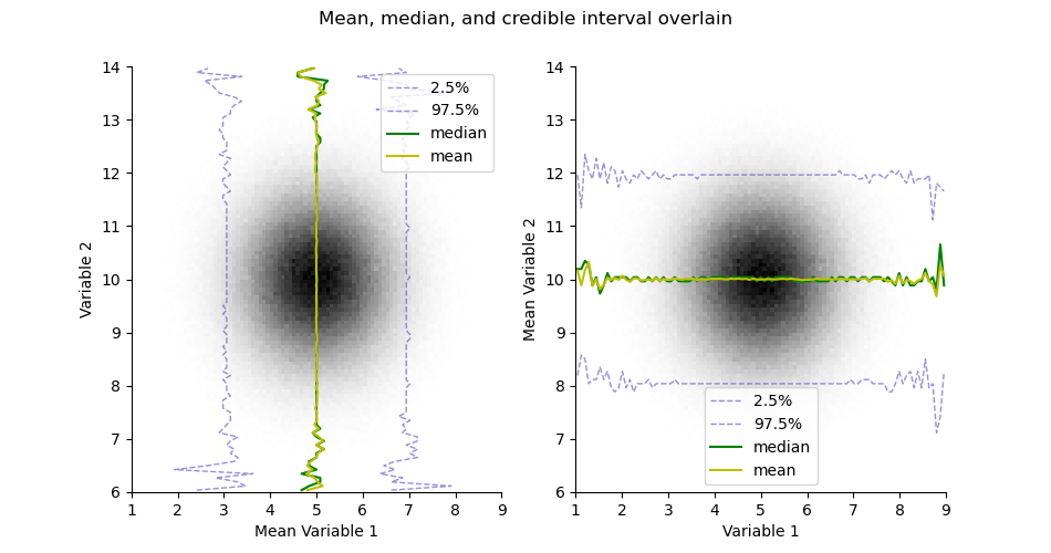 Mean, median, and credible interval overlain