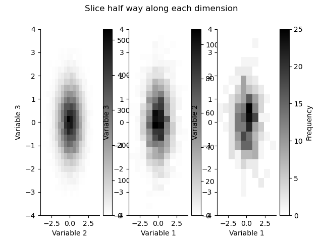 Slice half way along each dimension