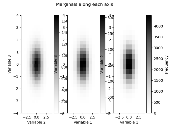 Marginals along each axis