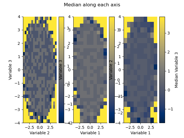 Median along each axis