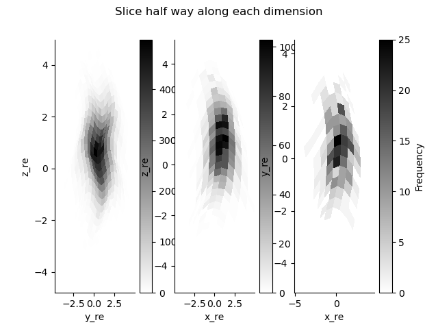 Slice half way along each dimension